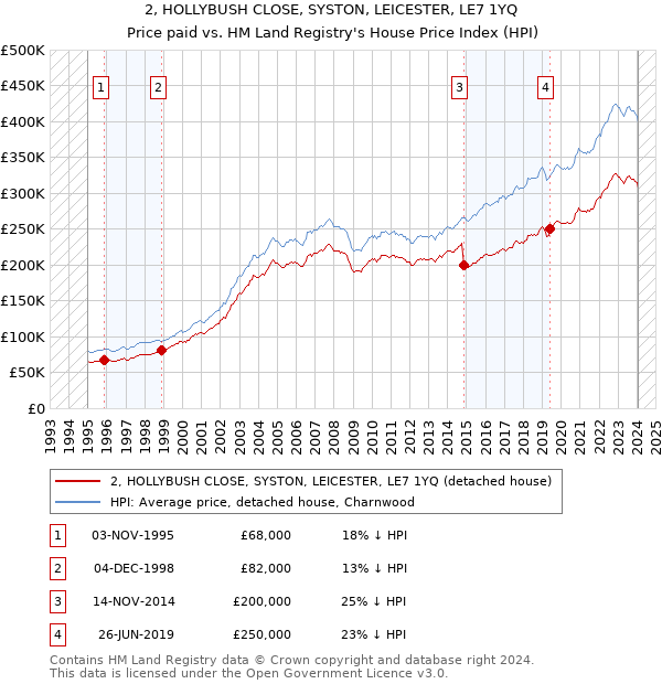 2, HOLLYBUSH CLOSE, SYSTON, LEICESTER, LE7 1YQ: Price paid vs HM Land Registry's House Price Index