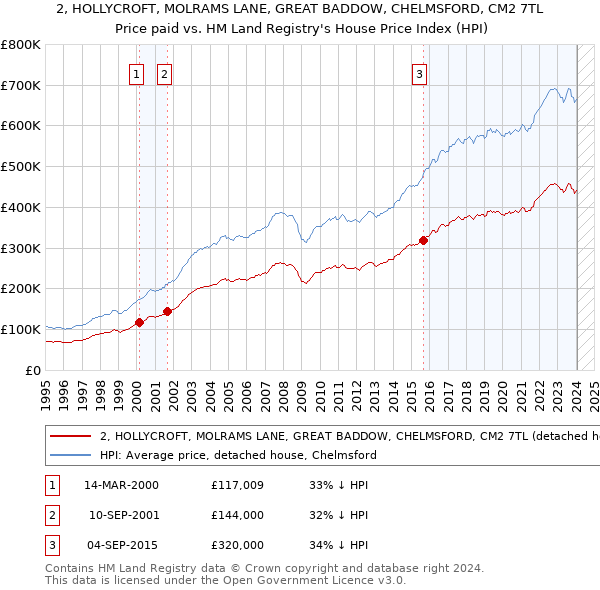 2, HOLLYCROFT, MOLRAMS LANE, GREAT BADDOW, CHELMSFORD, CM2 7TL: Price paid vs HM Land Registry's House Price Index