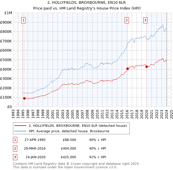 2, HOLLYFIELDS, BROXBOURNE, EN10 6LR: Price paid vs HM Land Registry's House Price Index