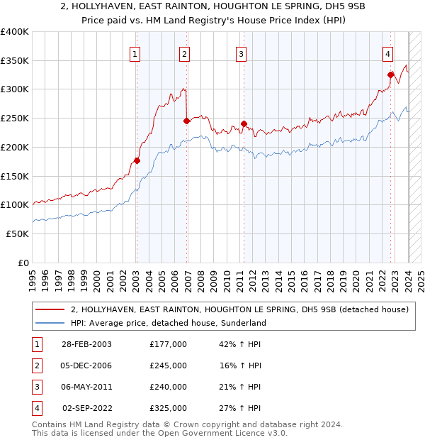 2, HOLLYHAVEN, EAST RAINTON, HOUGHTON LE SPRING, DH5 9SB: Price paid vs HM Land Registry's House Price Index