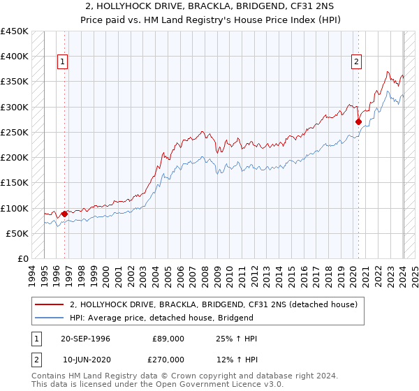 2, HOLLYHOCK DRIVE, BRACKLA, BRIDGEND, CF31 2NS: Price paid vs HM Land Registry's House Price Index