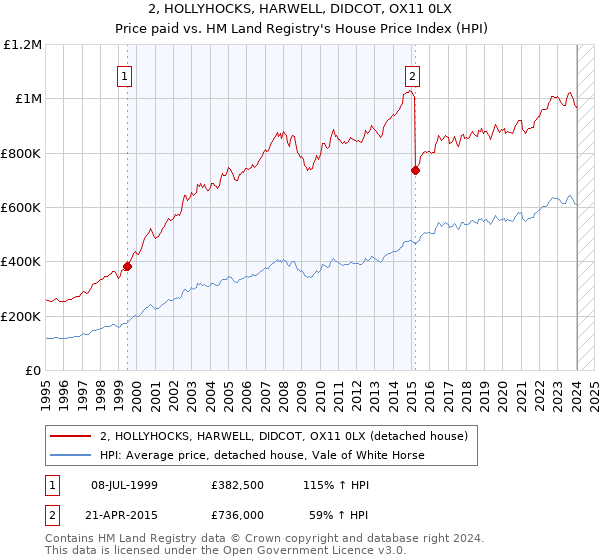 2, HOLLYHOCKS, HARWELL, DIDCOT, OX11 0LX: Price paid vs HM Land Registry's House Price Index
