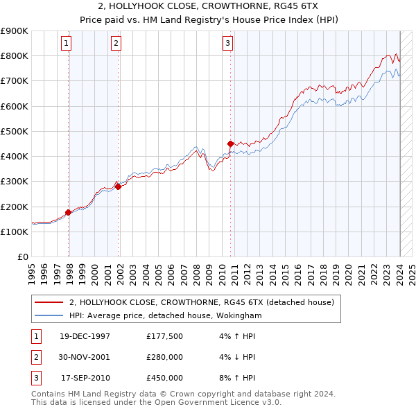 2, HOLLYHOOK CLOSE, CROWTHORNE, RG45 6TX: Price paid vs HM Land Registry's House Price Index