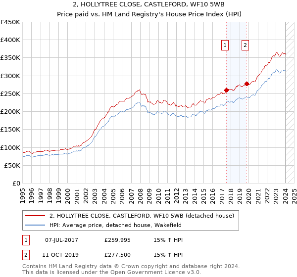 2, HOLLYTREE CLOSE, CASTLEFORD, WF10 5WB: Price paid vs HM Land Registry's House Price Index