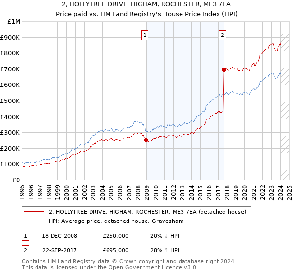 2, HOLLYTREE DRIVE, HIGHAM, ROCHESTER, ME3 7EA: Price paid vs HM Land Registry's House Price Index
