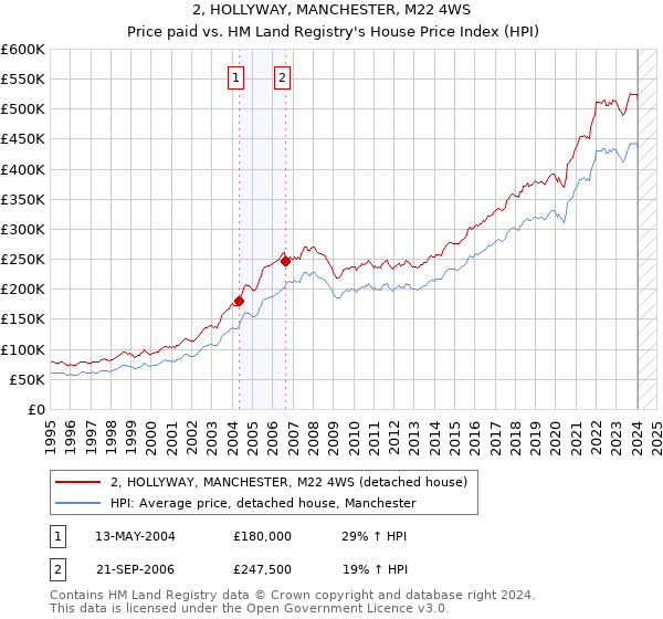 2, HOLLYWAY, MANCHESTER, M22 4WS: Price paid vs HM Land Registry's House Price Index