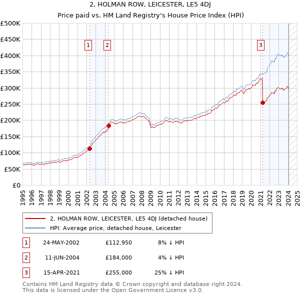 2, HOLMAN ROW, LEICESTER, LE5 4DJ: Price paid vs HM Land Registry's House Price Index