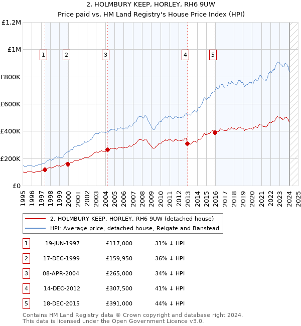2, HOLMBURY KEEP, HORLEY, RH6 9UW: Price paid vs HM Land Registry's House Price Index