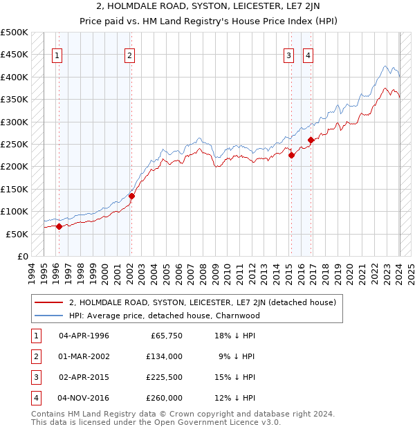 2, HOLMDALE ROAD, SYSTON, LEICESTER, LE7 2JN: Price paid vs HM Land Registry's House Price Index