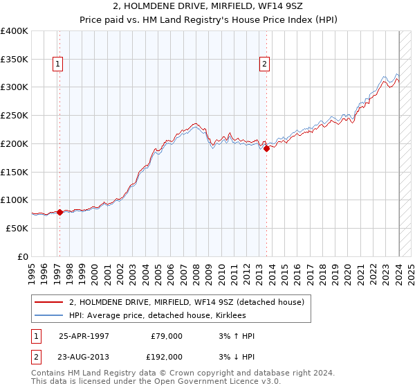 2, HOLMDENE DRIVE, MIRFIELD, WF14 9SZ: Price paid vs HM Land Registry's House Price Index