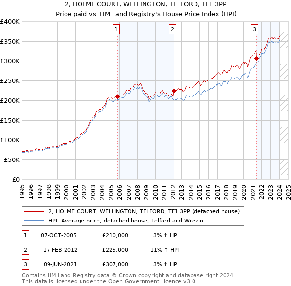 2, HOLME COURT, WELLINGTON, TELFORD, TF1 3PP: Price paid vs HM Land Registry's House Price Index