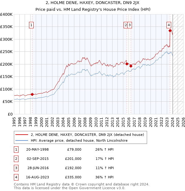 2, HOLME DENE, HAXEY, DONCASTER, DN9 2JX: Price paid vs HM Land Registry's House Price Index