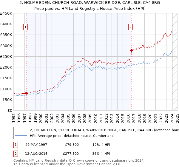 2, HOLME EDEN, CHURCH ROAD, WARWICK BRIDGE, CARLISLE, CA4 8RG: Price paid vs HM Land Registry's House Price Index