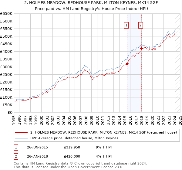 2, HOLMES MEADOW, REDHOUSE PARK, MILTON KEYNES, MK14 5GF: Price paid vs HM Land Registry's House Price Index