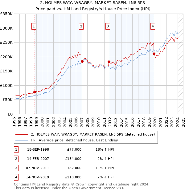 2, HOLMES WAY, WRAGBY, MARKET RASEN, LN8 5PS: Price paid vs HM Land Registry's House Price Index