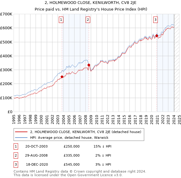 2, HOLMEWOOD CLOSE, KENILWORTH, CV8 2JE: Price paid vs HM Land Registry's House Price Index