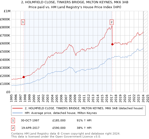 2, HOLMFIELD CLOSE, TINKERS BRIDGE, MILTON KEYNES, MK6 3AB: Price paid vs HM Land Registry's House Price Index