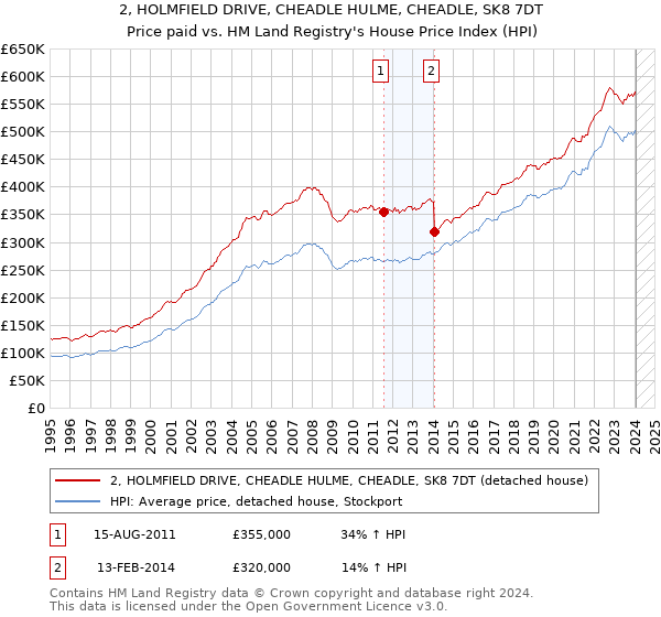2, HOLMFIELD DRIVE, CHEADLE HULME, CHEADLE, SK8 7DT: Price paid vs HM Land Registry's House Price Index