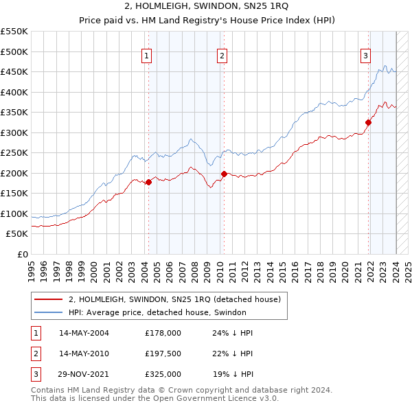 2, HOLMLEIGH, SWINDON, SN25 1RQ: Price paid vs HM Land Registry's House Price Index