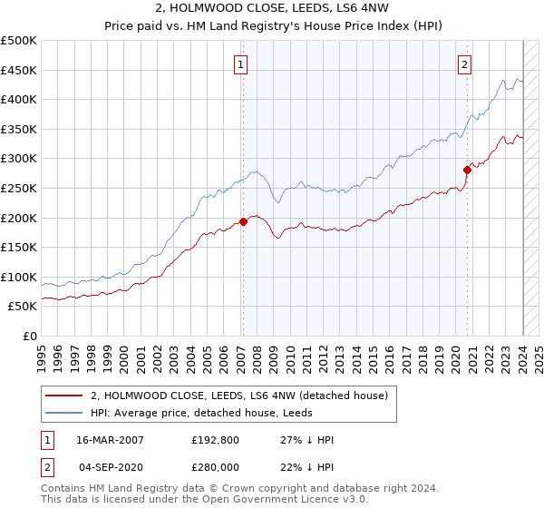 2, HOLMWOOD CLOSE, LEEDS, LS6 4NW: Price paid vs HM Land Registry's House Price Index
