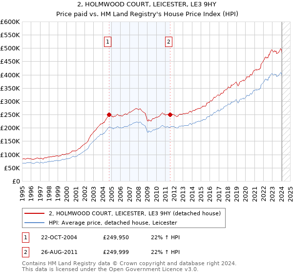 2, HOLMWOOD COURT, LEICESTER, LE3 9HY: Price paid vs HM Land Registry's House Price Index