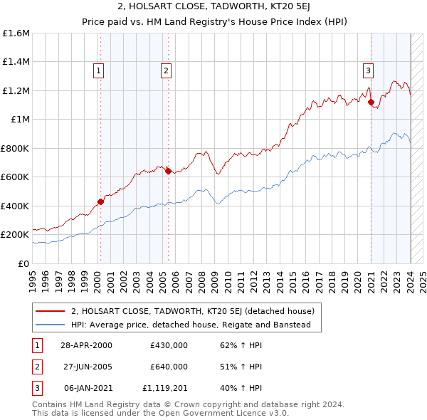 2, HOLSART CLOSE, TADWORTH, KT20 5EJ: Price paid vs HM Land Registry's House Price Index