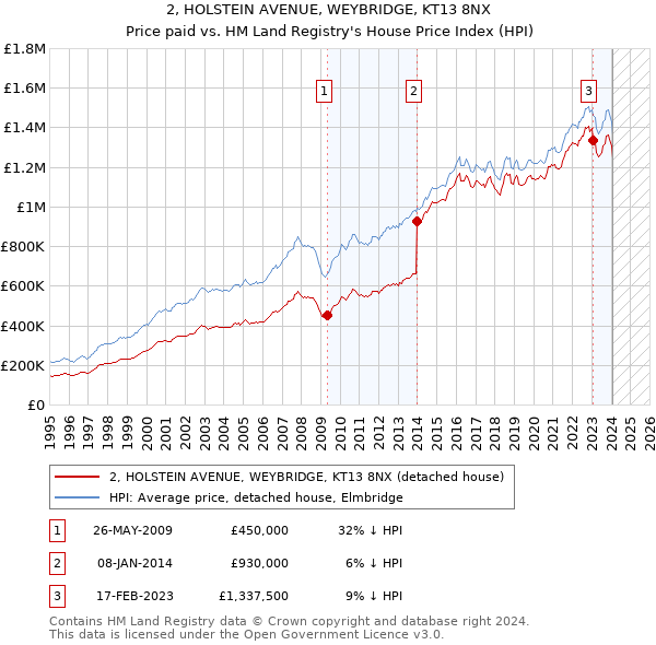 2, HOLSTEIN AVENUE, WEYBRIDGE, KT13 8NX: Price paid vs HM Land Registry's House Price Index