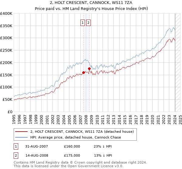 2, HOLT CRESCENT, CANNOCK, WS11 7ZA: Price paid vs HM Land Registry's House Price Index