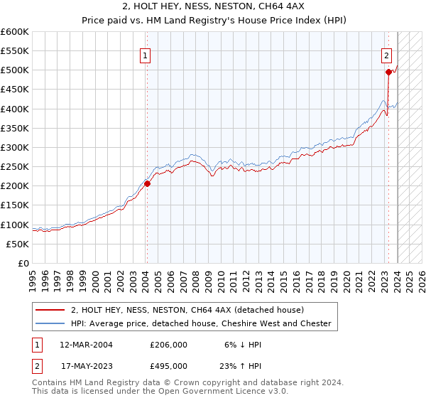 2, HOLT HEY, NESS, NESTON, CH64 4AX: Price paid vs HM Land Registry's House Price Index