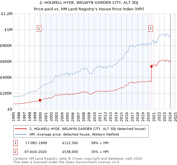 2, HOLWELL HYDE, WELWYN GARDEN CITY, AL7 3DJ: Price paid vs HM Land Registry's House Price Index