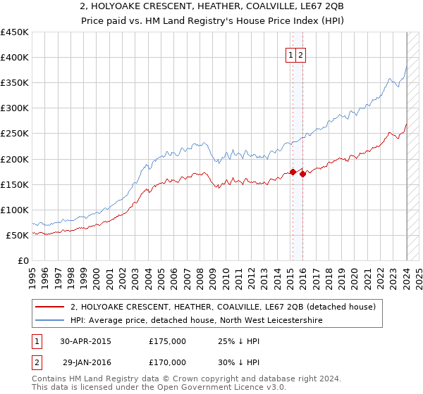 2, HOLYOAKE CRESCENT, HEATHER, COALVILLE, LE67 2QB: Price paid vs HM Land Registry's House Price Index