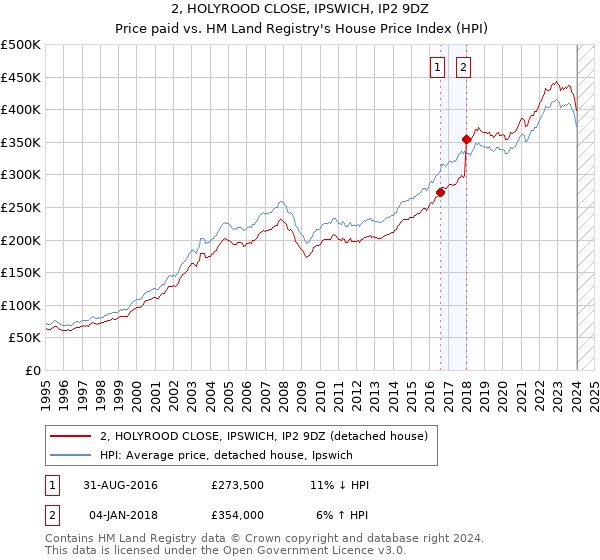 2, HOLYROOD CLOSE, IPSWICH, IP2 9DZ: Price paid vs HM Land Registry's House Price Index