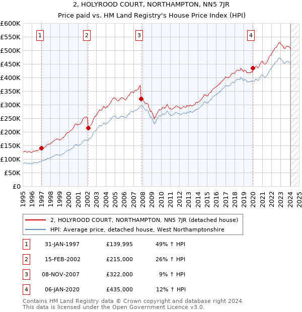 2, HOLYROOD COURT, NORTHAMPTON, NN5 7JR: Price paid vs HM Land Registry's House Price Index