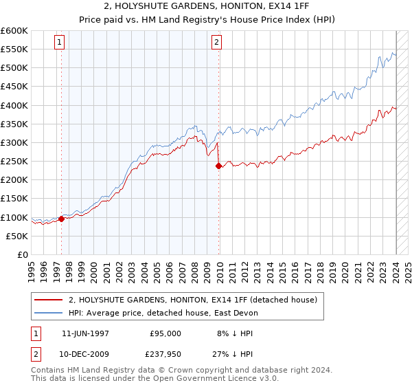 2, HOLYSHUTE GARDENS, HONITON, EX14 1FF: Price paid vs HM Land Registry's House Price Index