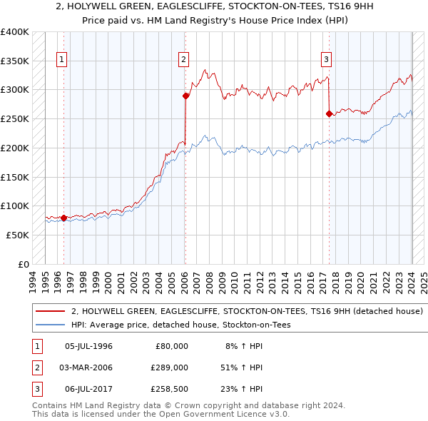 2, HOLYWELL GREEN, EAGLESCLIFFE, STOCKTON-ON-TEES, TS16 9HH: Price paid vs HM Land Registry's House Price Index