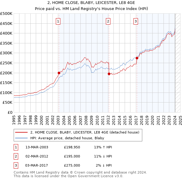 2, HOME CLOSE, BLABY, LEICESTER, LE8 4GE: Price paid vs HM Land Registry's House Price Index
