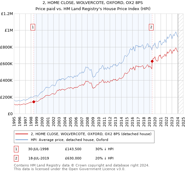 2, HOME CLOSE, WOLVERCOTE, OXFORD, OX2 8PS: Price paid vs HM Land Registry's House Price Index