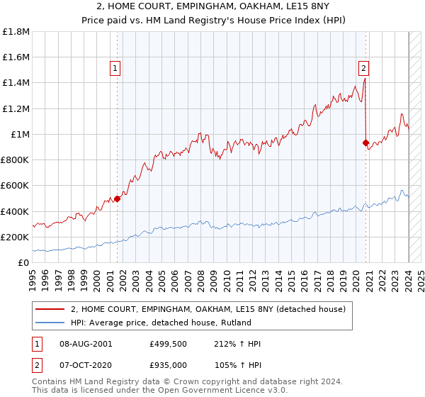 2, HOME COURT, EMPINGHAM, OAKHAM, LE15 8NY: Price paid vs HM Land Registry's House Price Index