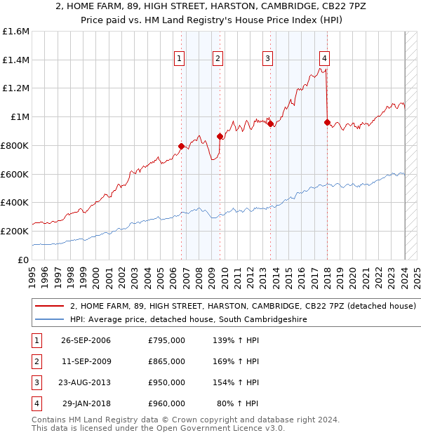 2, HOME FARM, 89, HIGH STREET, HARSTON, CAMBRIDGE, CB22 7PZ: Price paid vs HM Land Registry's House Price Index