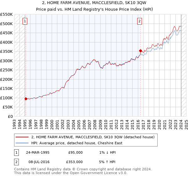 2, HOME FARM AVENUE, MACCLESFIELD, SK10 3QW: Price paid vs HM Land Registry's House Price Index