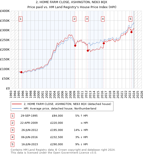 2, HOME FARM CLOSE, ASHINGTON, NE63 8QX: Price paid vs HM Land Registry's House Price Index