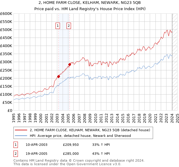 2, HOME FARM CLOSE, KELHAM, NEWARK, NG23 5QB: Price paid vs HM Land Registry's House Price Index