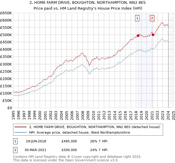 2, HOME FARM DRIVE, BOUGHTON, NORTHAMPTON, NN2 8ES: Price paid vs HM Land Registry's House Price Index