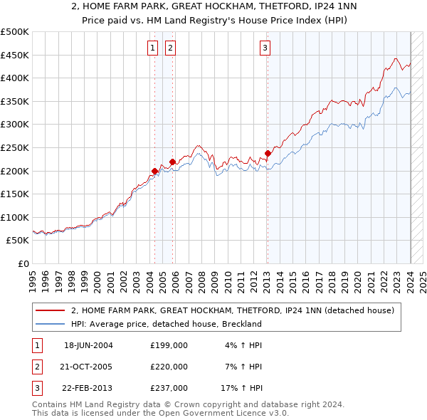 2, HOME FARM PARK, GREAT HOCKHAM, THETFORD, IP24 1NN: Price paid vs HM Land Registry's House Price Index