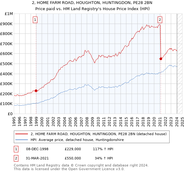 2, HOME FARM ROAD, HOUGHTON, HUNTINGDON, PE28 2BN: Price paid vs HM Land Registry's House Price Index