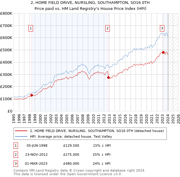2, HOME FIELD DRIVE, NURSLING, SOUTHAMPTON, SO16 0TH: Price paid vs HM Land Registry's House Price Index