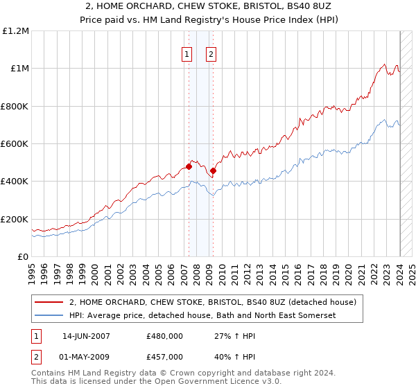 2, HOME ORCHARD, CHEW STOKE, BRISTOL, BS40 8UZ: Price paid vs HM Land Registry's House Price Index