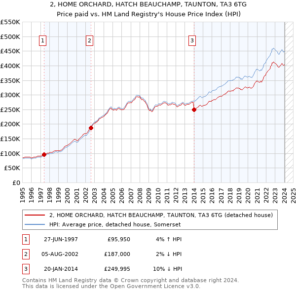 2, HOME ORCHARD, HATCH BEAUCHAMP, TAUNTON, TA3 6TG: Price paid vs HM Land Registry's House Price Index