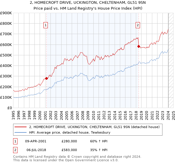 2, HOMECROFT DRIVE, UCKINGTON, CHELTENHAM, GL51 9SN: Price paid vs HM Land Registry's House Price Index