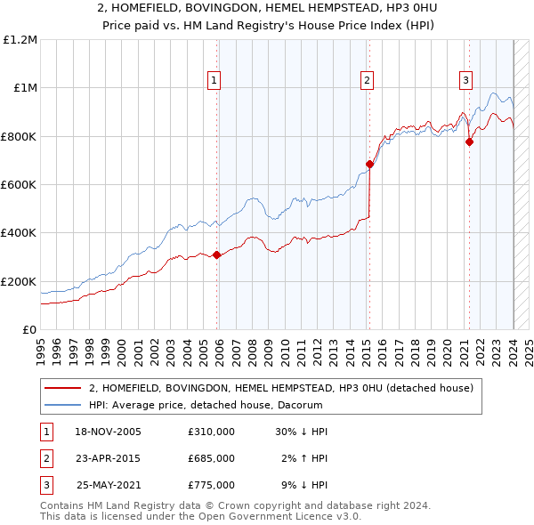 2, HOMEFIELD, BOVINGDON, HEMEL HEMPSTEAD, HP3 0HU: Price paid vs HM Land Registry's House Price Index